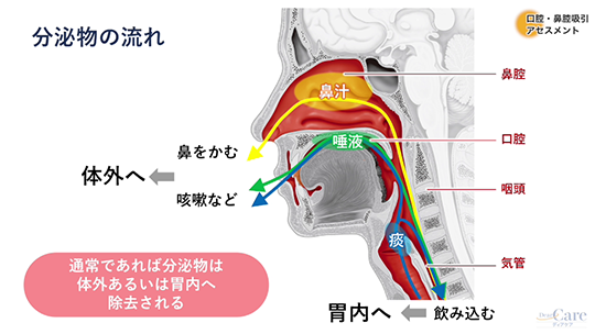 2.口腔・鼻腔内の喀痰吸引に関するアセスメント