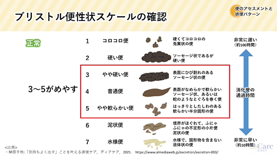 2.便に関するアセスメントと排便パターンの把握